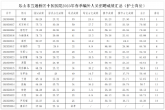 2023年春季编外招聘护理人员考试成绩
